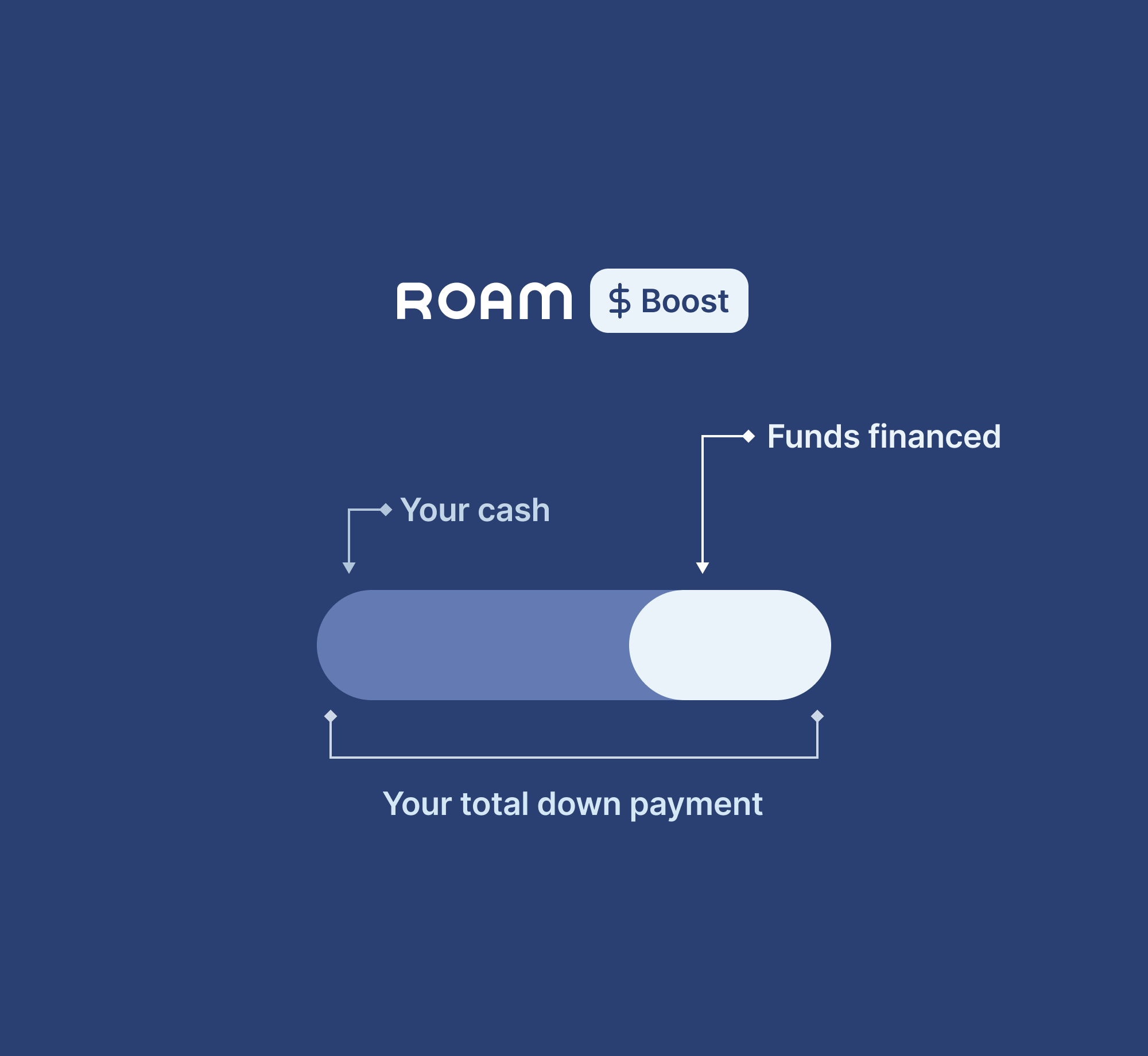 Example of how Roam Boost can increase your total down payment funds.