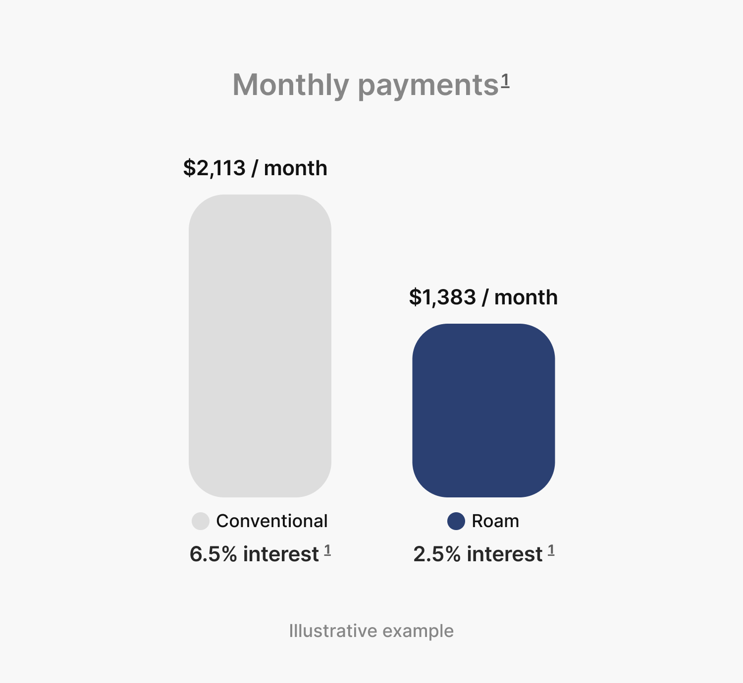 Example of lower monthly payments when buying with a lower interest rate.